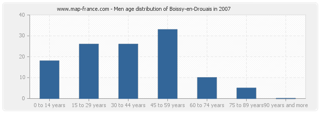 Men age distribution of Boissy-en-Drouais in 2007