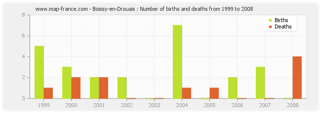 Boissy-en-Drouais : Number of births and deaths from 1999 to 2008
