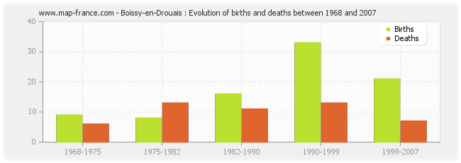 Boissy-en-Drouais : Evolution of births and deaths between 1968 and 2007