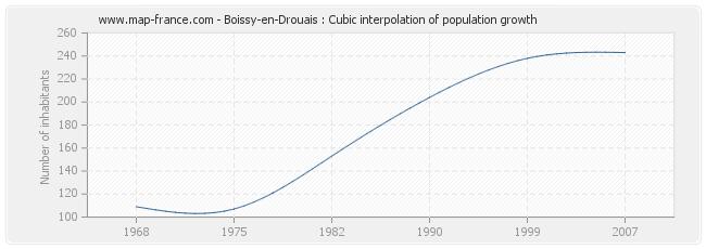 Boissy-en-Drouais : Cubic interpolation of population growth