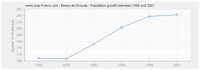 Population Boissy-en-Drouais