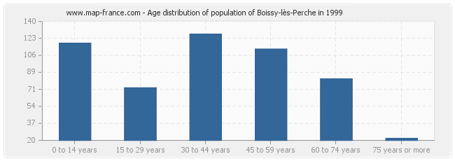 Age distribution of population of Boissy-lès-Perche in 1999