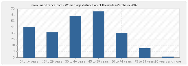 Women age distribution of Boissy-lès-Perche in 2007
