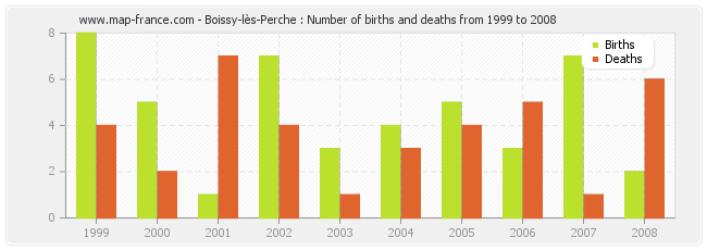 Boissy-lès-Perche : Number of births and deaths from 1999 to 2008