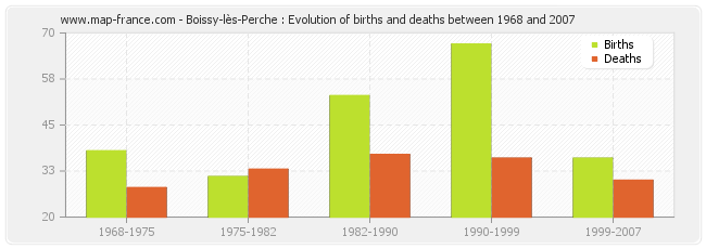 Boissy-lès-Perche : Evolution of births and deaths between 1968 and 2007