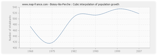 Boissy-lès-Perche : Cubic interpolation of population growth