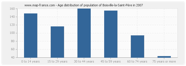 Age distribution of population of Boisville-la-Saint-Père in 2007