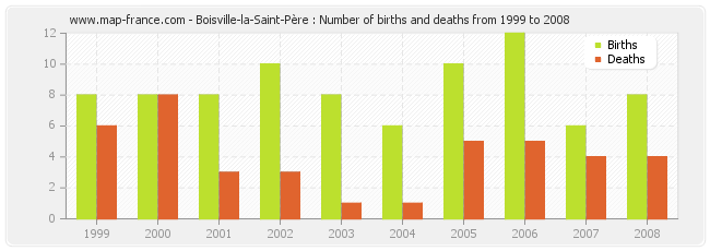 Boisville-la-Saint-Père : Number of births and deaths from 1999 to 2008