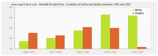 Boisville-la-Saint-Père : Evolution of births and deaths between 1968 and 2007