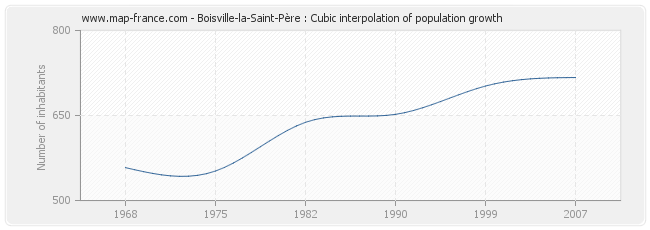 Boisville-la-Saint-Père : Cubic interpolation of population growth