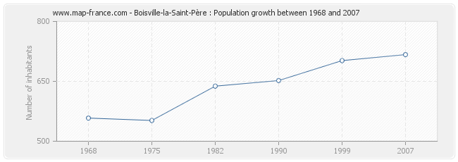 Population Boisville-la-Saint-Père