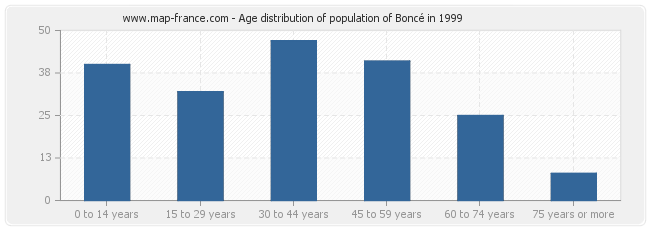 Age distribution of population of Boncé in 1999