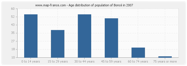 Age distribution of population of Boncé in 2007