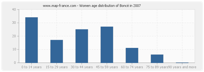 Women age distribution of Boncé in 2007