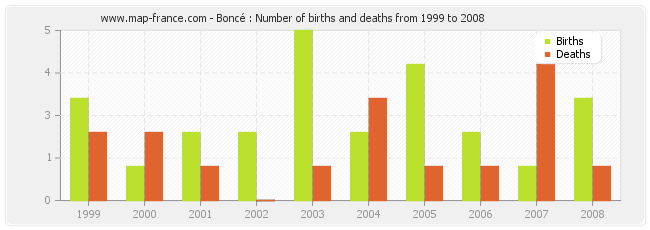 Boncé : Number of births and deaths from 1999 to 2008