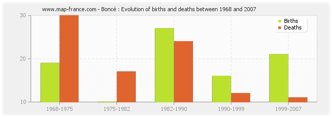 Boncé : Evolution of births and deaths between 1968 and 2007