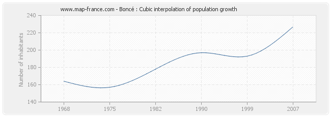 Boncé : Cubic interpolation of population growth