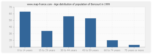 Age distribution of population of Boncourt in 1999