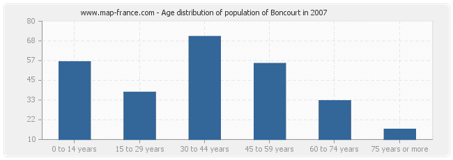 Age distribution of population of Boncourt in 2007