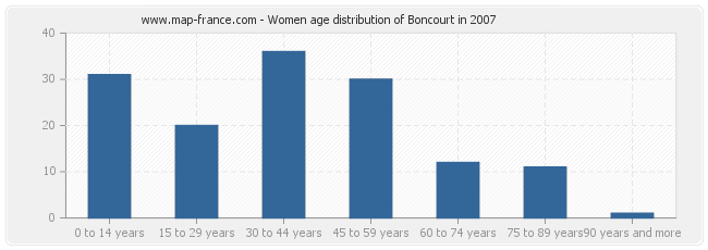 Women age distribution of Boncourt in 2007