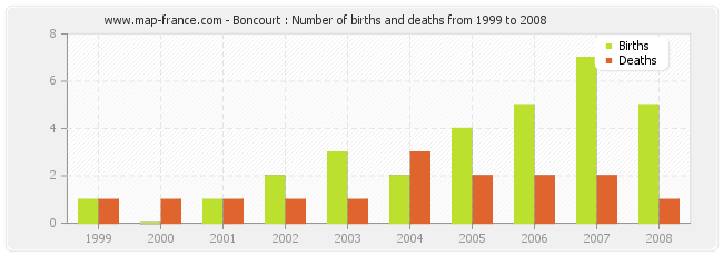 Boncourt : Number of births and deaths from 1999 to 2008