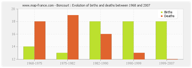 Boncourt : Evolution of births and deaths between 1968 and 2007