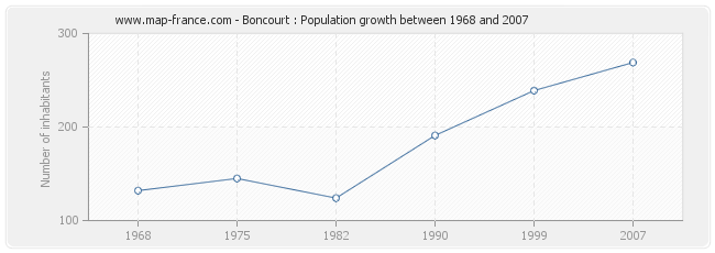 Population Boncourt