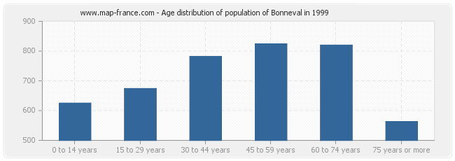 Age distribution of population of Bonneval in 1999