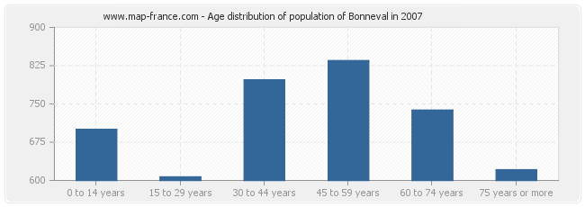 Age distribution of population of Bonneval in 2007
