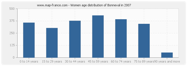 Women age distribution of Bonneval in 2007