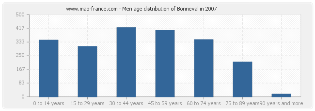 Men age distribution of Bonneval in 2007