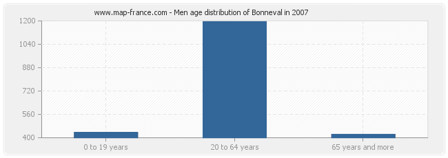 Men age distribution of Bonneval in 2007