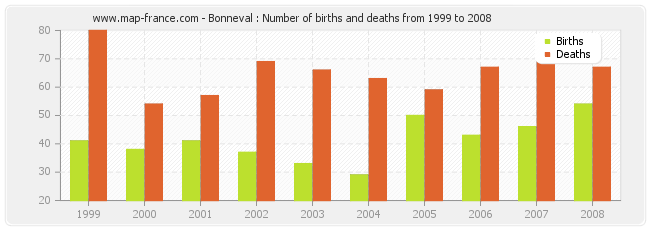 Bonneval : Number of births and deaths from 1999 to 2008