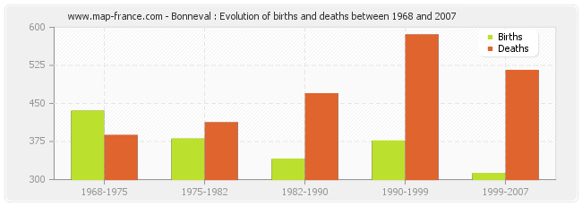 Bonneval : Evolution of births and deaths between 1968 and 2007