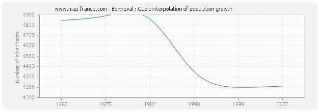Bonneval : Cubic interpolation of population growth
