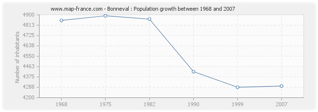 Population Bonneval