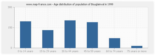 Age distribution of population of Bouglainval in 1999