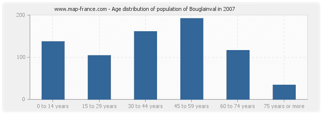 Age distribution of population of Bouglainval in 2007