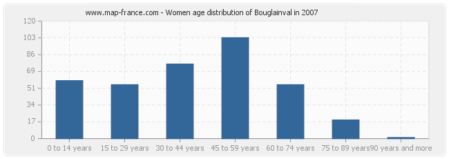 Women age distribution of Bouglainval in 2007