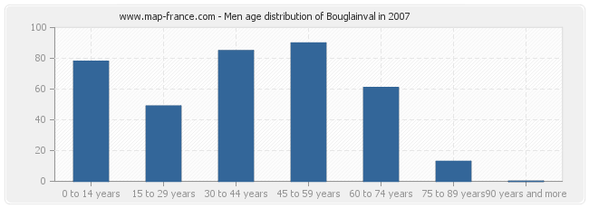 Men age distribution of Bouglainval in 2007