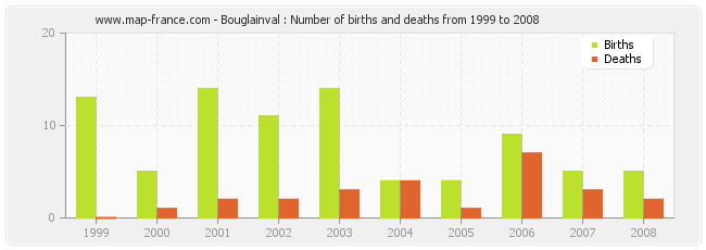 Bouglainval : Number of births and deaths from 1999 to 2008