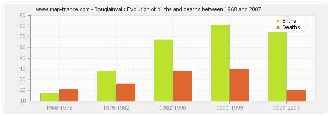 Bouglainval : Evolution of births and deaths between 1968 and 2007