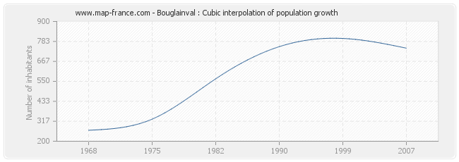 Bouglainval : Cubic interpolation of population growth