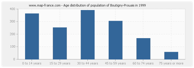 Age distribution of population of Boutigny-Prouais in 1999