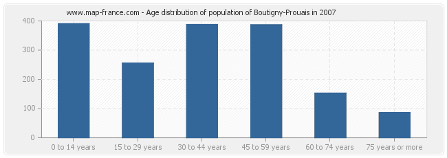 Age distribution of population of Boutigny-Prouais in 2007