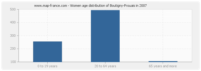 Women age distribution of Boutigny-Prouais in 2007