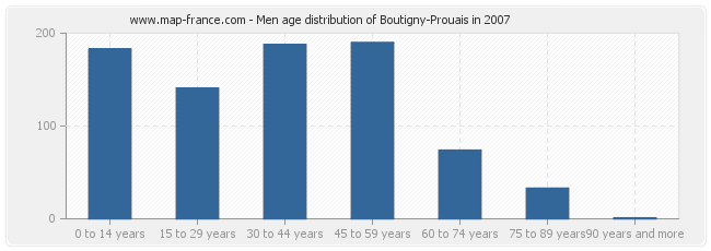 Men age distribution of Boutigny-Prouais in 2007