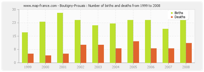 Boutigny-Prouais : Number of births and deaths from 1999 to 2008