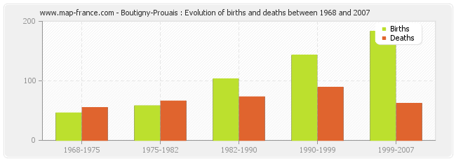 Boutigny-Prouais : Evolution of births and deaths between 1968 and 2007