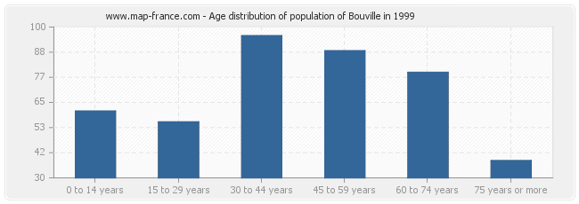 Age distribution of population of Bouville in 1999